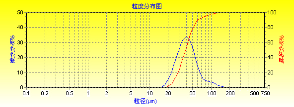 E200RFP粒度特征参数