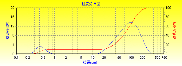 E200RFP粒度特征参数