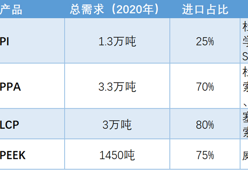 国内特种工程塑料发展现状