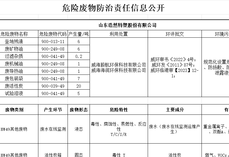 Information Disclosure on the Prevention and Control of Envi